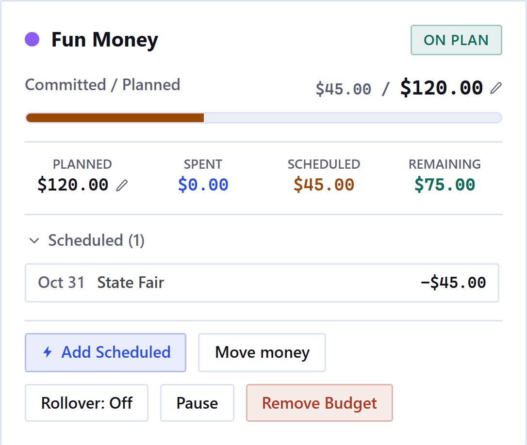 One category from the budgets page. Fun Money, marked ON PLAN. Its bar is labeled Committed slash Planned and reads 45 dollars against 120 dollars planned, filled amber for what is scheduled, with nothing spent yet. A row of figures under it reads planned 120 dollars, spent 0 dollars, scheduled 45 dollars, remaining 75 dollars, and no Forecasted line. Below them an opened Scheduled list with one row, dated at the end of the month: State Fair, minus 45 dollars. Buttons for Add Scheduled, Move money, Rollover: Off, Pause and Remove Budget.