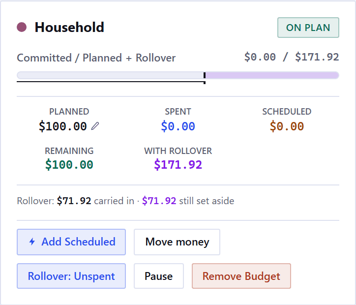 A Household budget card that carried money in, marked ON PLAN. Its bar is labeled Committed slash Planned plus Rollover and reads 0 dollars of 171 dollars 92. With nothing spent yet, the bar is empty plan up to a marker where this period's plan ends, then a faint purple zone past it for the money carried in, with a rule under the bar spanning the plan. Under it five figures: planned 100 dollars with a pencil to edit it, spent 0 dollars, scheduled 0 dollars, remaining 100 dollars, and with rollover 171 dollars 92, which is what the category holds in total. Then a line reading Rollover: 71 dollars 92 carried in, 71 dollars 92 still set aside, and buttons for Add Scheduled, Move money, Rollover: Unspent, Pause and Remove Budget.