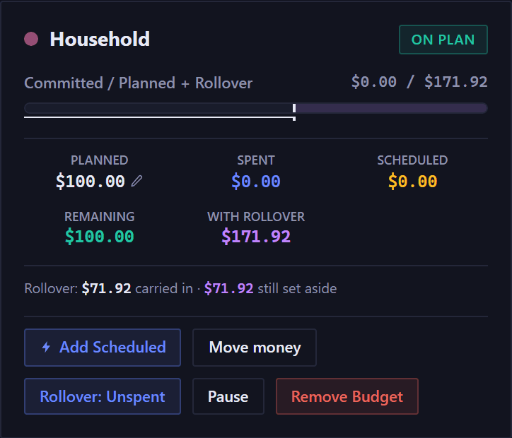 A Household budget card that carried money in, marked ON PLAN. Its bar is labeled Committed slash Planned plus Rollover and reads 0 dollars of 171 dollars 92. With nothing spent yet, the bar is empty plan up to a marker where this period's plan ends, then a faint purple zone past it for the money carried in, with a rule under the bar spanning the plan. Under it five figures: planned 100 dollars with a pencil to edit it, spent 0 dollars, scheduled 0 dollars, remaining 100 dollars, and with rollover 171 dollars 92, which is what the category holds in total. Then a line reading Rollover: 71 dollars 92 carried in, 71 dollars 92 still set aside, and buttons for Add Scheduled, Move money, Rollover: Unspent, Pause and Remove Budget.
