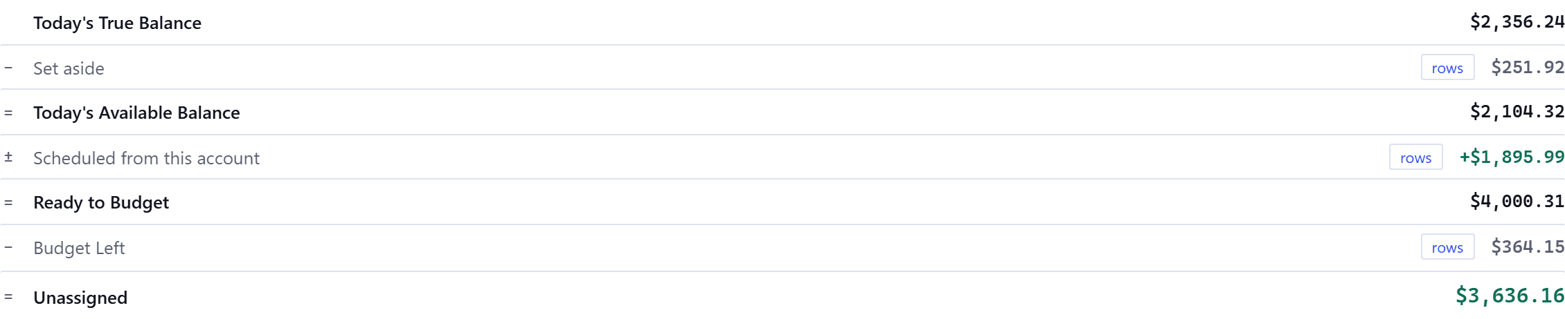 The budgeting page's version of the same column, seven rows rather than nine because it begins at today's true balance instead of at the cleared balance. One term to a row, each with its name and its amount right aligned in a monospaced face, and every row after the first with its operator in a narrow left gutter. Today's true balance, today's available balance, ready to budget and unassigned are the bolder results; set aside, scheduled from this account and budget left are the quieter operands between them, and each of the three carries a small rows button showing that it opens. Scheduled from this account and the unassigned figure at the foot are green.