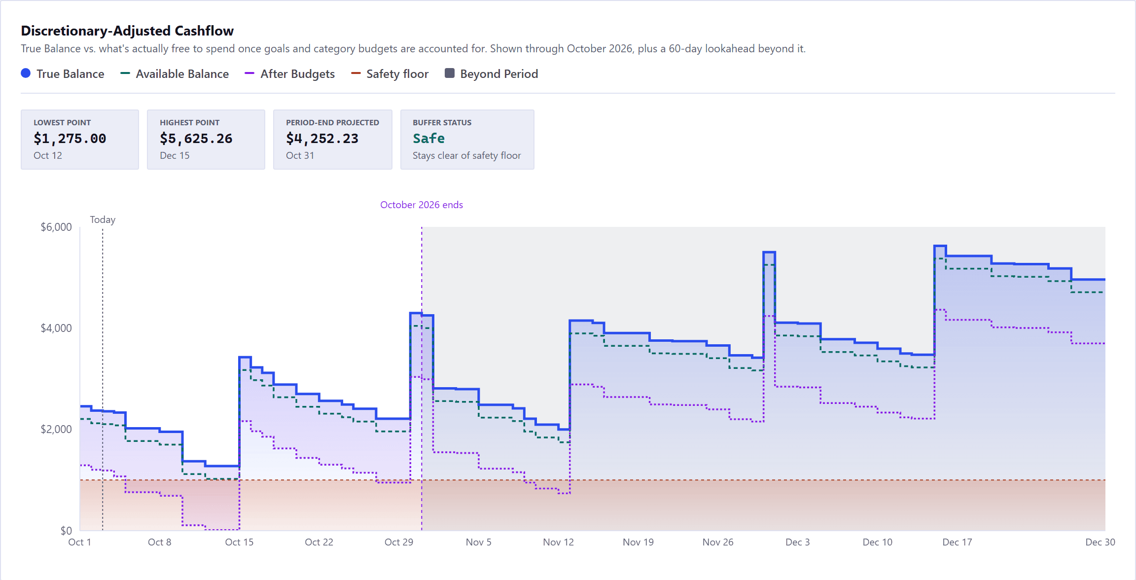 The Projection tab, headed Discretionary-Adjusted Cashflow, with a line saying what it compares and how far it runs. A legend names true balance, available balance, after budgets, the safety floor and beyond period. Four tiles sit above the chart, reading lowest point, highest point, period-end projected and buffer status, which says Safe. In the chart three stepped lines run left to right: the true balance, solid and highest; the available balance, dashed just beneath it; and after budgets, dotted and lowest, with a shaded band between the top and bottom lines through the period. A dashed red safety floor runs across with the ground beneath it tinted red. A dashed vertical line marks today near the start, a second marks the end of the period, and the weeks after it are shaded as a 60-day lookahead.