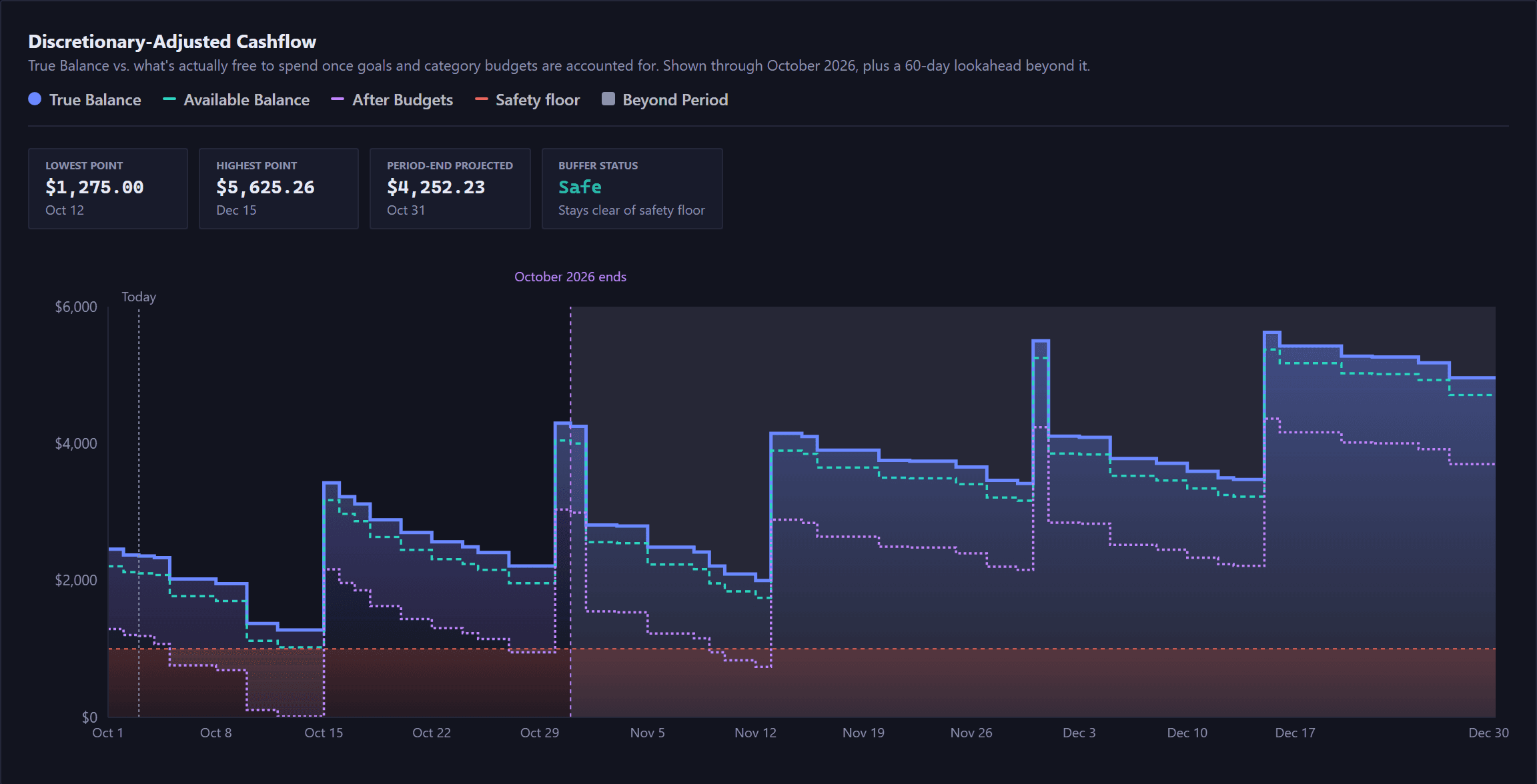 The Projection tab, headed Discretionary-Adjusted Cashflow, with a line saying what it compares and how far it runs. A legend names true balance, available balance, after budgets, the safety floor and beyond period. Four tiles sit above the chart, reading lowest point, highest point, period-end projected and buffer status, which says Safe. In the chart three stepped lines run left to right: the true balance, solid and highest; the available balance, dashed just beneath it; and after budgets, dotted and lowest, with a shaded band between the top and bottom lines through the period. A dashed red safety floor runs across with the ground beneath it tinted red. A dashed vertical line marks today near the start, a second marks the end of the period, and the weeks after it are shaded as a 60-day lookahead.