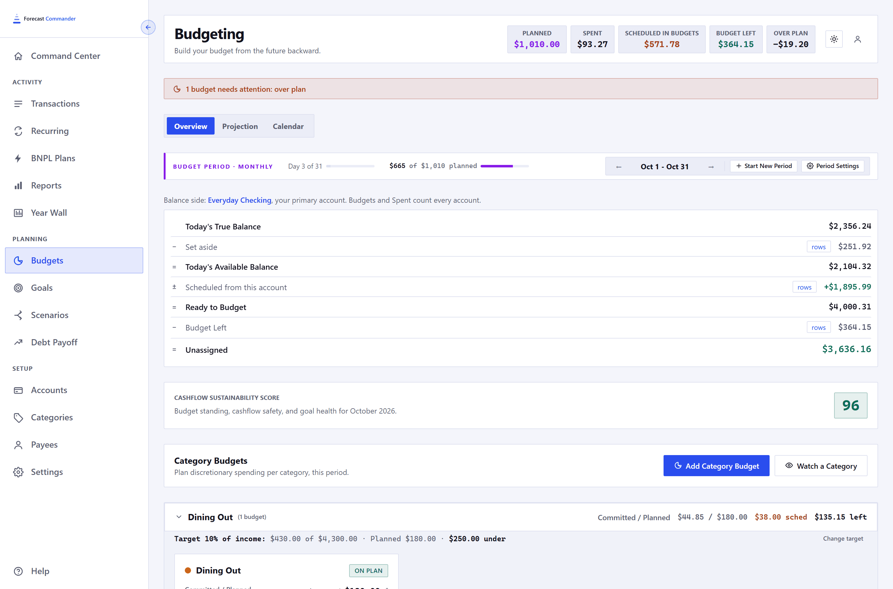 The top of the Budgeting page in a 1440 pixel window with the sidebar open. Planned, spent, scheduled in budgets, budget left and over plan figures across the top, a red banner reading 1 budget needs attention, over plan, the Overview, Projection and Calendar tabs, then the budget period bar showing the cadence and the day of the period, then a line naming the primary account the balance side reads, then the equation row running from true balance through to unassigned, the sustainability score, and the first category group, Dining Out, whose header carries its figures and whose next line reads Target 10 percent of income: 430 dollars of 4,300 dollars, Planned 180 dollars, 250 dollars under, above its Dining Out card marked ON PLAN.