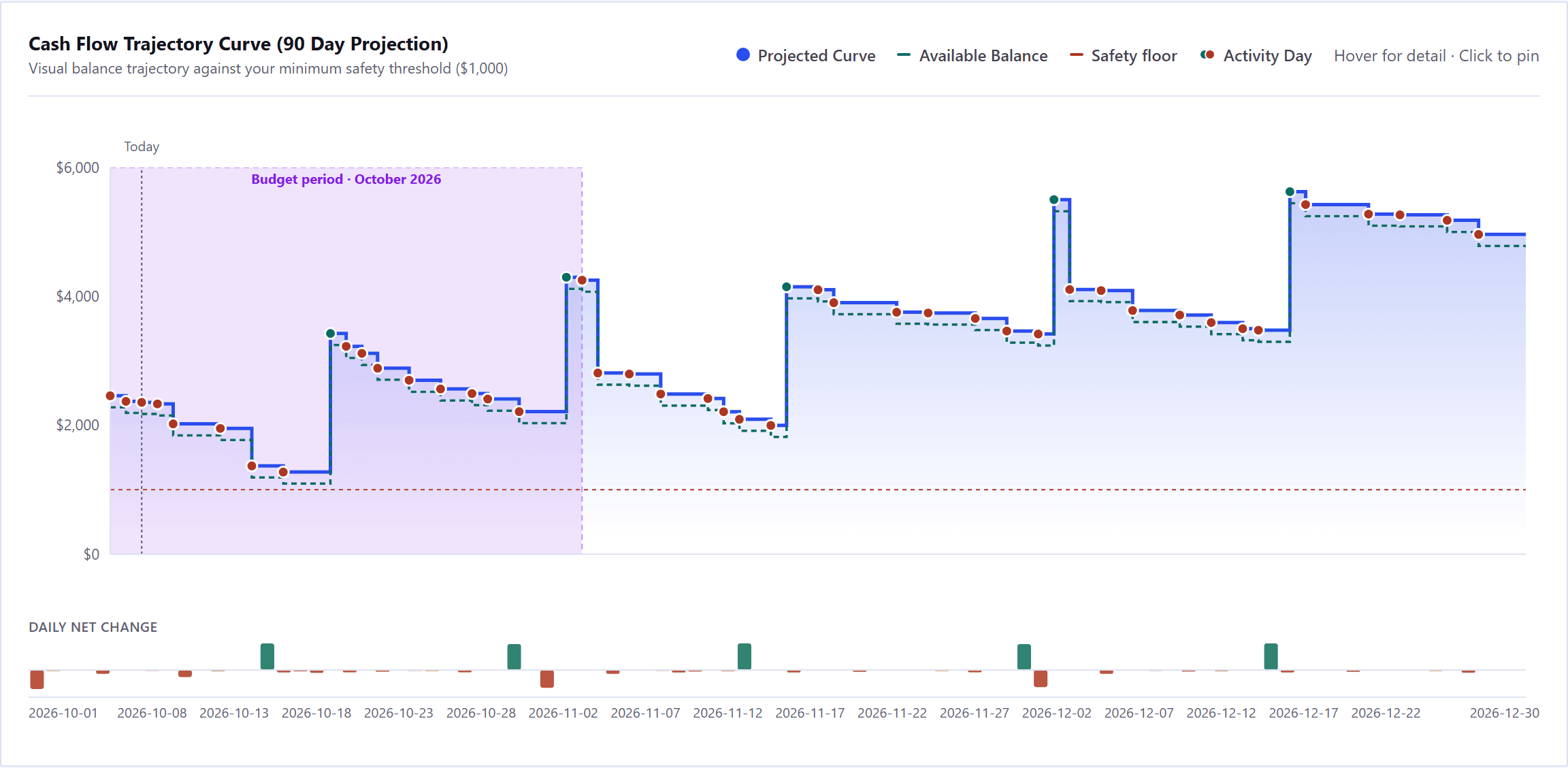 The chart view, headed Cash Flow Trajectory Curve with a 90 day projection, and a line beneath naming the safety threshold it is drawn against. A legend names four things: the projected curve, the available balance, the safety floor and activity days. A blue stepped line runs left to right from the start of the budget period, rising on paydays and falling between them, with the available balance as a dashed green line just beneath it; a shaded band marks the budget period, a dashed vertical line marks today, a dashed red safety floor runs across the bottom, and a dot sits on every day with activity, green where the day's items add up to money in and red where they add up to money out. Beneath the chart, a Daily Net Change strip: a green bar above its line for each day that added money and a red bar below it for each day that took money away.