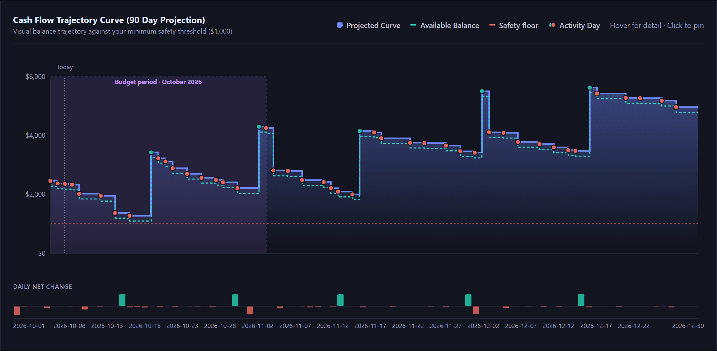 The chart view, headed Cash Flow Trajectory Curve with a 90 day projection, and a line beneath naming the safety threshold it is drawn against. A legend names four things: the projected curve, the available balance, the safety floor and activity days. A blue stepped line runs left to right from the start of the budget period, rising on paydays and falling between them, with the available balance as a dashed green line just beneath it; a shaded band marks the budget period, a dashed vertical line marks today, a dashed red safety floor runs across the bottom, and a dot sits on every day with activity, green where the day's items add up to money in and red where they add up to money out. Beneath the chart, a Daily Net Change strip: a green bar above its line for each day that added money and a red bar below it for each day that took money away.