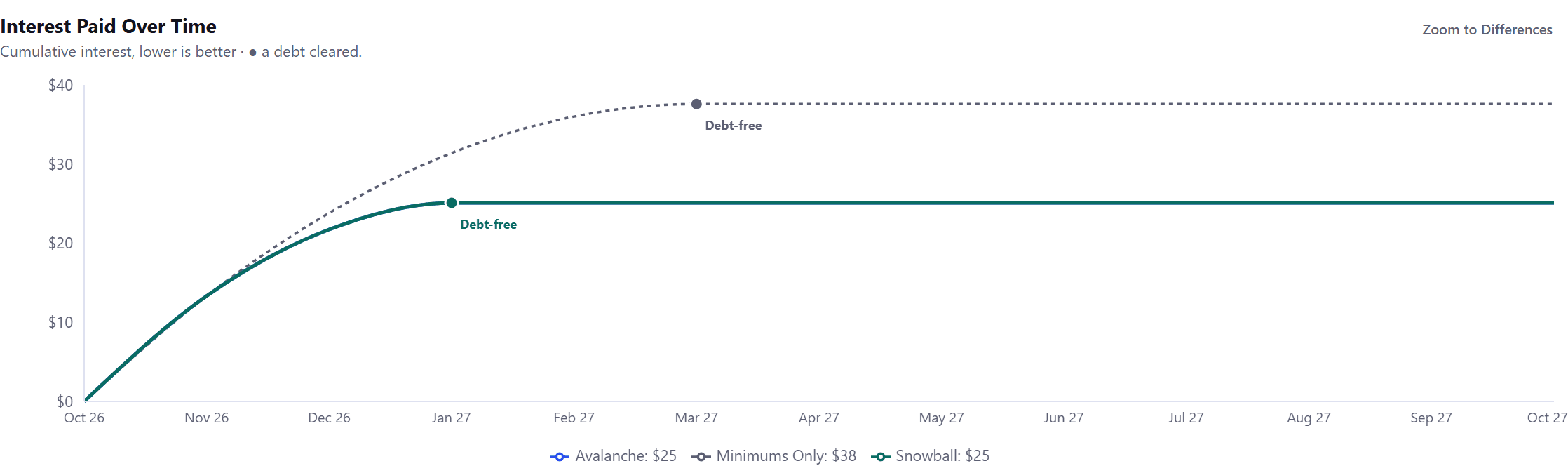 The Interest Paid Over Time chart. Every line starts today at zero and rises, then flattens at a dot labeled Debt-free where its strategy pays the last debt off: Avalanche and Snowball are drawn as one solid line that flattens three months out, and the dotted Minimums Only line flattens higher, five months out. The legend prints each strategy's total interest: Avalanche 25 dollars, Minimums Only 38 dollars, Snowball 25 dollars.