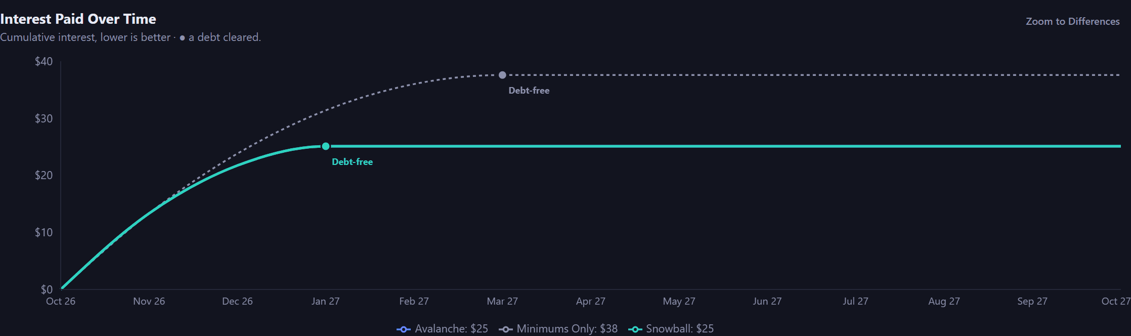 The Interest Paid Over Time chart. Every line starts today at zero and rises, then flattens at a dot labeled Debt-free where its strategy pays the last debt off: Avalanche and Snowball are drawn as one solid line that flattens three months out, and the dotted Minimums Only line flattens higher, five months out. The legend prints each strategy's total interest: Avalanche 25 dollars, Minimums Only 38 dollars, Snowball 25 dollars.