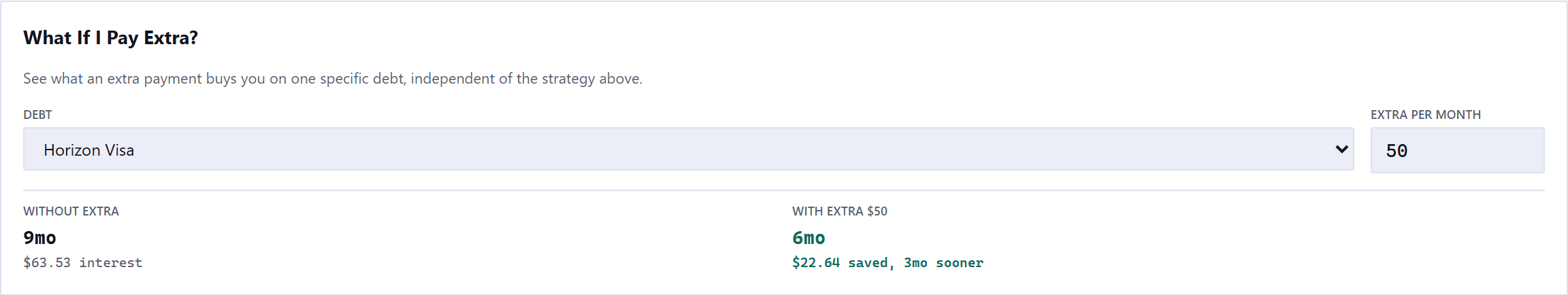 The What If I Pay Extra panel: a debt dropdown reading Horizon Visa, an extra per month field reading 50, and two results side by side: without extra, 9 months and 63 dollars 53 interest; with extra 50 dollars, 6 months, 22 dollars 64 saved, 3 months sooner.