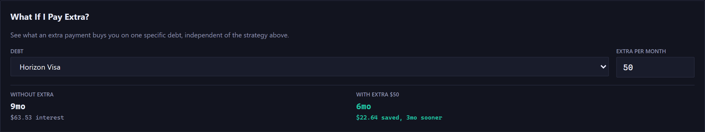 The What If I Pay Extra panel: a debt dropdown reading Horizon Visa, an extra per month field reading 50, and two results side by side: without extra, 9 months and 63 dollars 53 interest; with extra 50 dollars, 6 months, 22 dollars 64 saved, 3 months sooner.