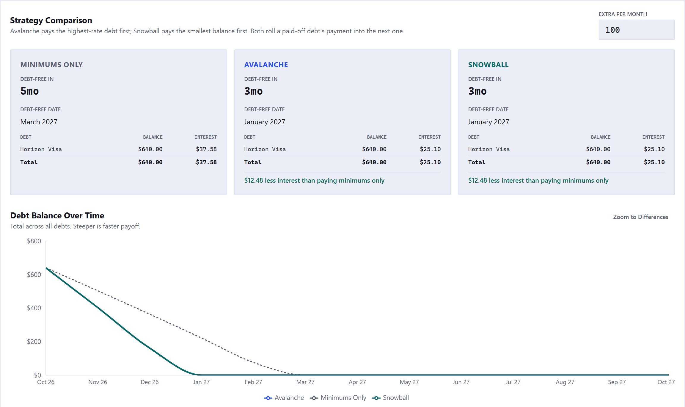 Strategy Comparison with an Extra Per Month field set to 100. Three cards: Minimums Only, debt-free in 5 months, with the month named, Horizon Visa at a 640 dollar balance and 37 dollars 58 interest; Avalanche, 3 months, two months sooner, 25 dollars 10; and Snowball, the same 3 months and the same month, 25 dollars 10. Avalanche and Snowball each add a green line reading 12 dollars 48 less interest than paying minimums only. Below them the Debt Balance Over Time chart, with a Zoom to Differences button. Every line starts today at the 640 dollars owed: Avalanche and Snowball are drawn as one solid line that reaches zero three months out, and the dotted Minimums Only line reaches it two months later.