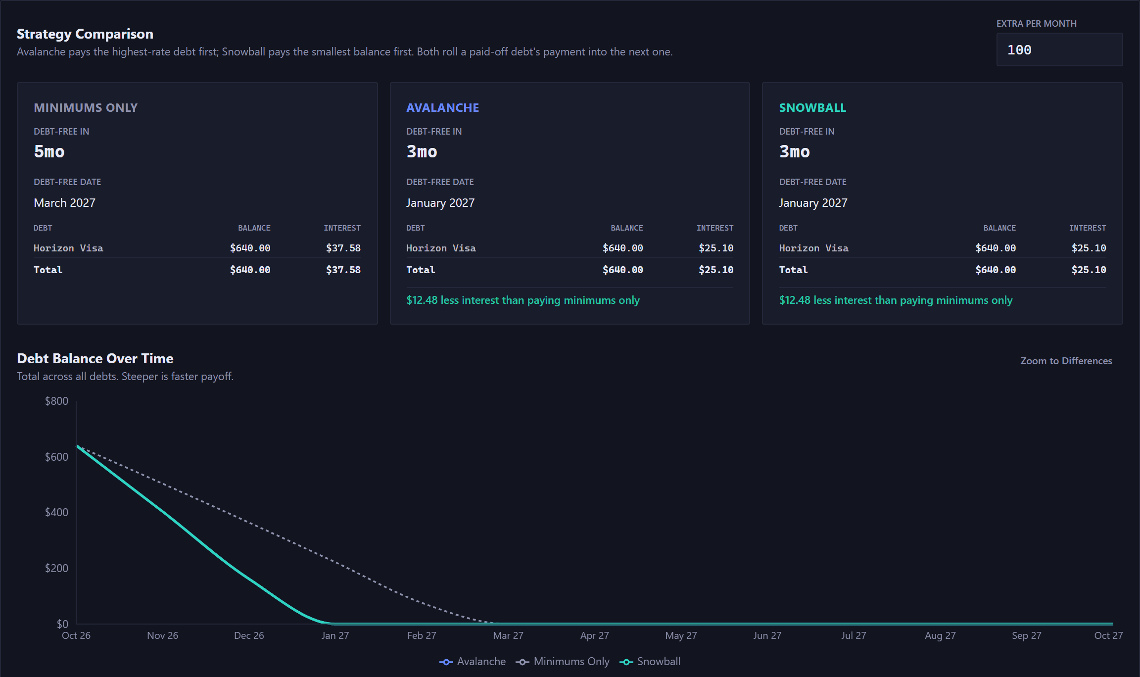 Strategy Comparison with an Extra Per Month field set to 100. Three cards: Minimums Only, debt-free in 5 months, with the month named, Horizon Visa at a 640 dollar balance and 37 dollars 58 interest; Avalanche, 3 months, two months sooner, 25 dollars 10; and Snowball, the same 3 months and the same month, 25 dollars 10. Avalanche and Snowball each add a green line reading 12 dollars 48 less interest than paying minimums only. Below them the Debt Balance Over Time chart, with a Zoom to Differences button. Every line starts today at the 640 dollars owed: Avalanche and Snowball are drawn as one solid line that reaches zero three months out, and the dotted Minimums Only line reaches it two months later.