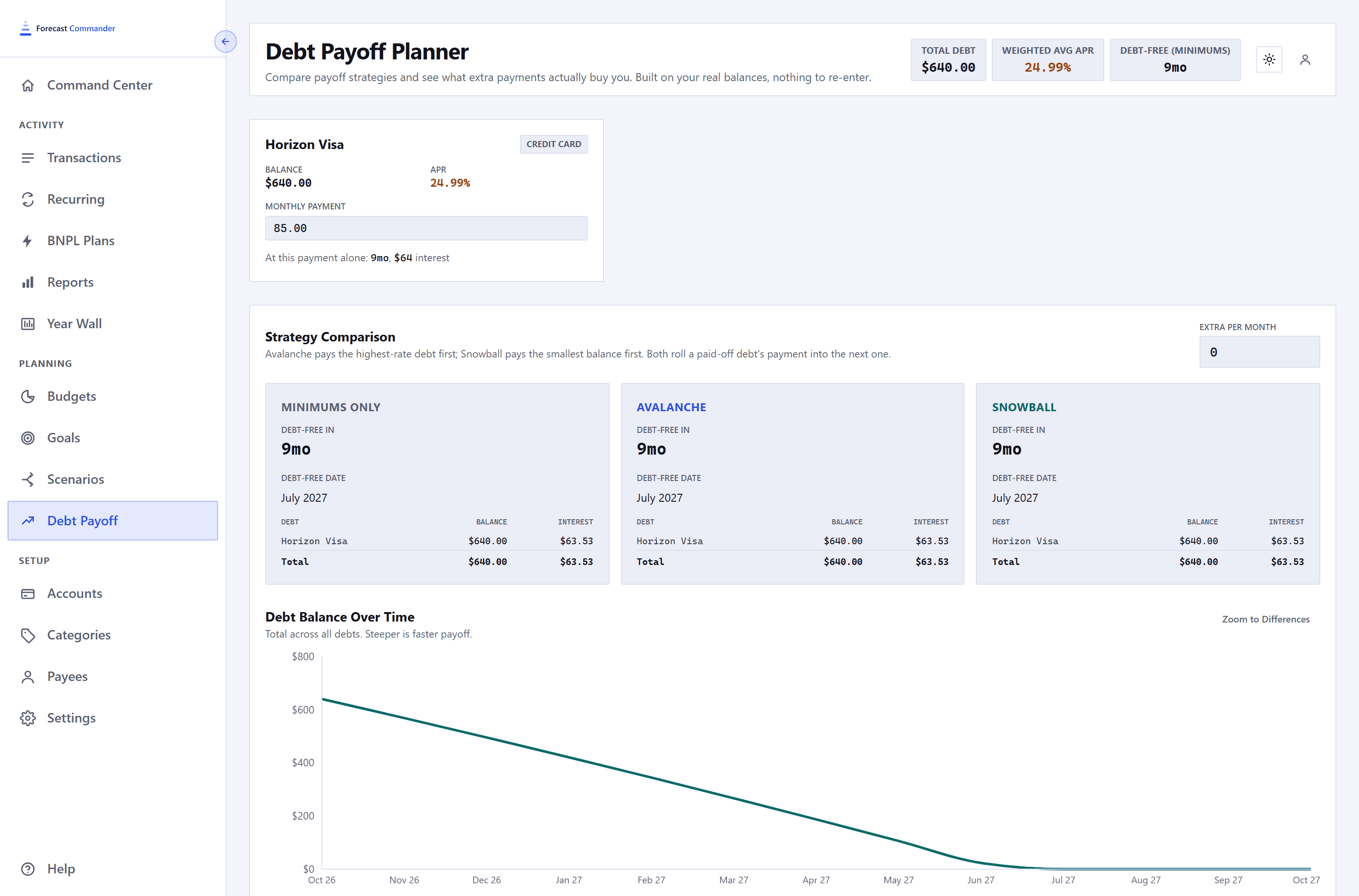 The top of the Debt Payoff Planner in a 1440 pixel window with the sidebar open. Across the top, total debt 640 dollars, weighted average APR 24.99 percent and debt-free on minimums in 9 months. Then the Horizon Visa card: balance 640 dollars, APR 24.99 percent, a monthly payment field reading 85 dollars, and a line reading at this payment alone, 9 months, 64 dollars interest. Then the Strategy Comparison panel with an extra per month field at 0 and three cards, Minimums Only, Avalanche and Snowball, each debt-free in 9 months with Horizon Visa at 640 dollars and 63 dollars 53 interest, above a Debt Balance Over Time chart whose one visible line, the three strategies drawn on top of each other, starts today at the 640 dollars owed and falls to zero nine months out.