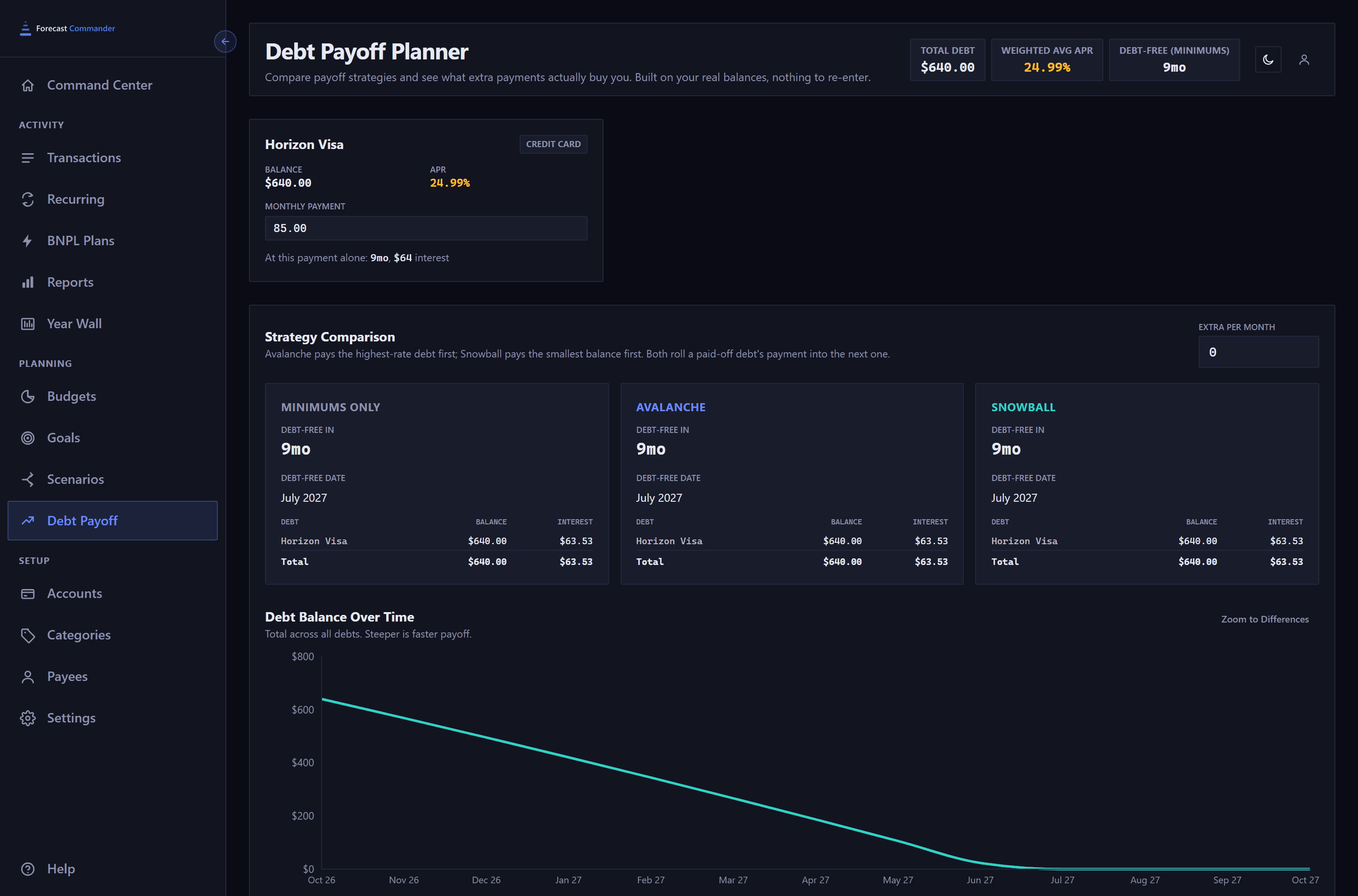 The top of the Debt Payoff Planner in a 1440 pixel window with the sidebar open. Across the top, total debt 640 dollars, weighted average APR 24.99 percent and debt-free on minimums in 9 months. Then the Horizon Visa card: balance 640 dollars, APR 24.99 percent, a monthly payment field reading 85 dollars, and a line reading at this payment alone, 9 months, 64 dollars interest. Then the Strategy Comparison panel with an extra per month field at 0 and three cards, Minimums Only, Avalanche and Snowball, each debt-free in 9 months with Horizon Visa at 640 dollars and 63 dollars 53 interest, above a Debt Balance Over Time chart whose one visible line, the three strategies drawn on top of each other, starts today at the 640 dollars owed and falls to zero nine months out.