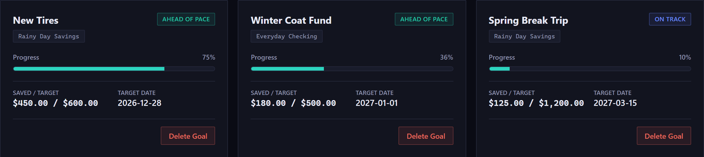 Goal cards in a grid. Each shows a goal name, the accounts funding it, a status badge, a progress percentage with a bar, the amount saved against the target, and the target date, with a Delete Goal button.