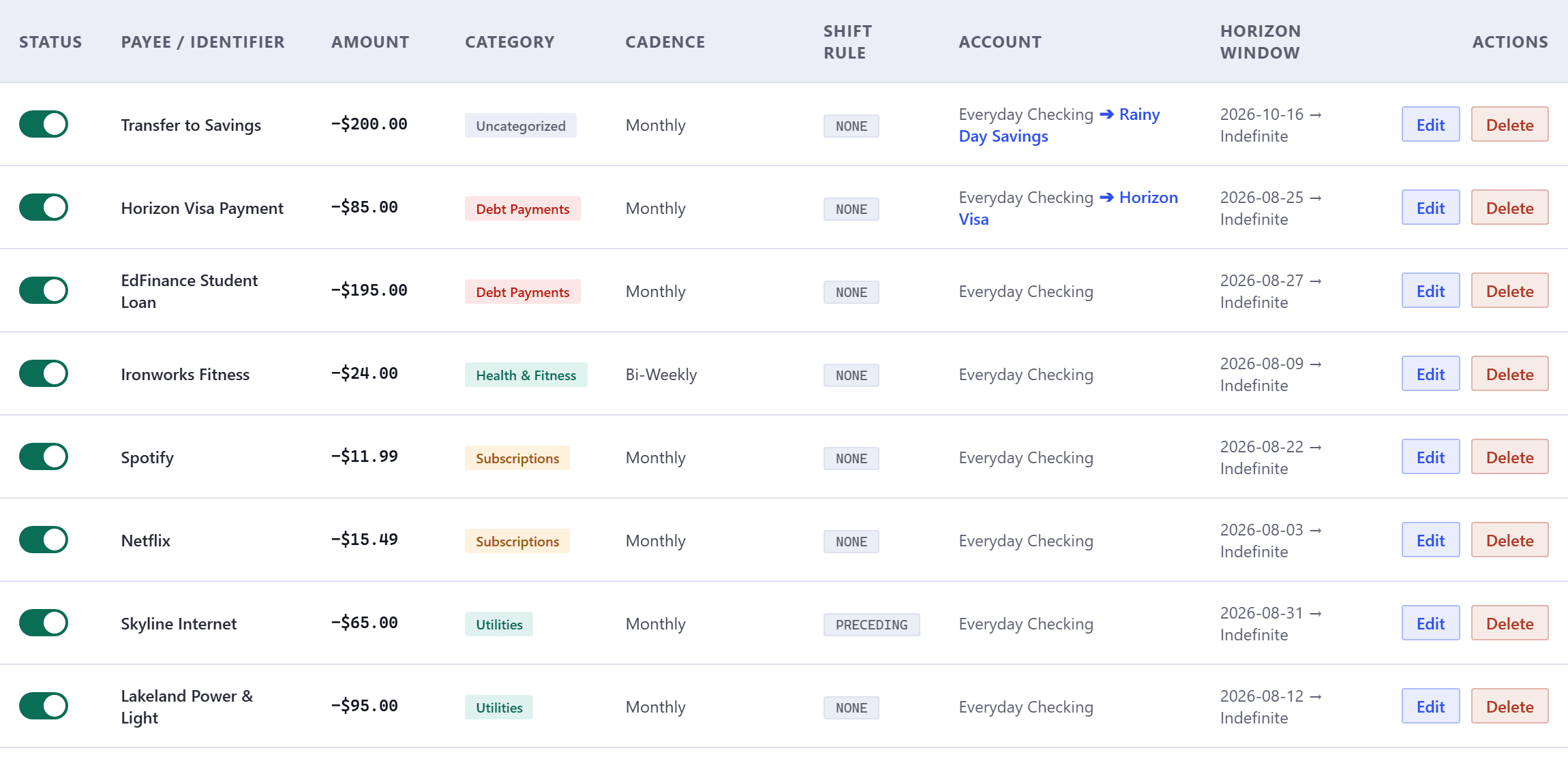 The recurring rules table with columns for status, payee, amount, category, cadence, shift rule, account, horizon window and actions. Each row has a switch in the status column, a signed amount, a cadence such as Monthly or Bi-Weekly, and Edit and Delete buttons.