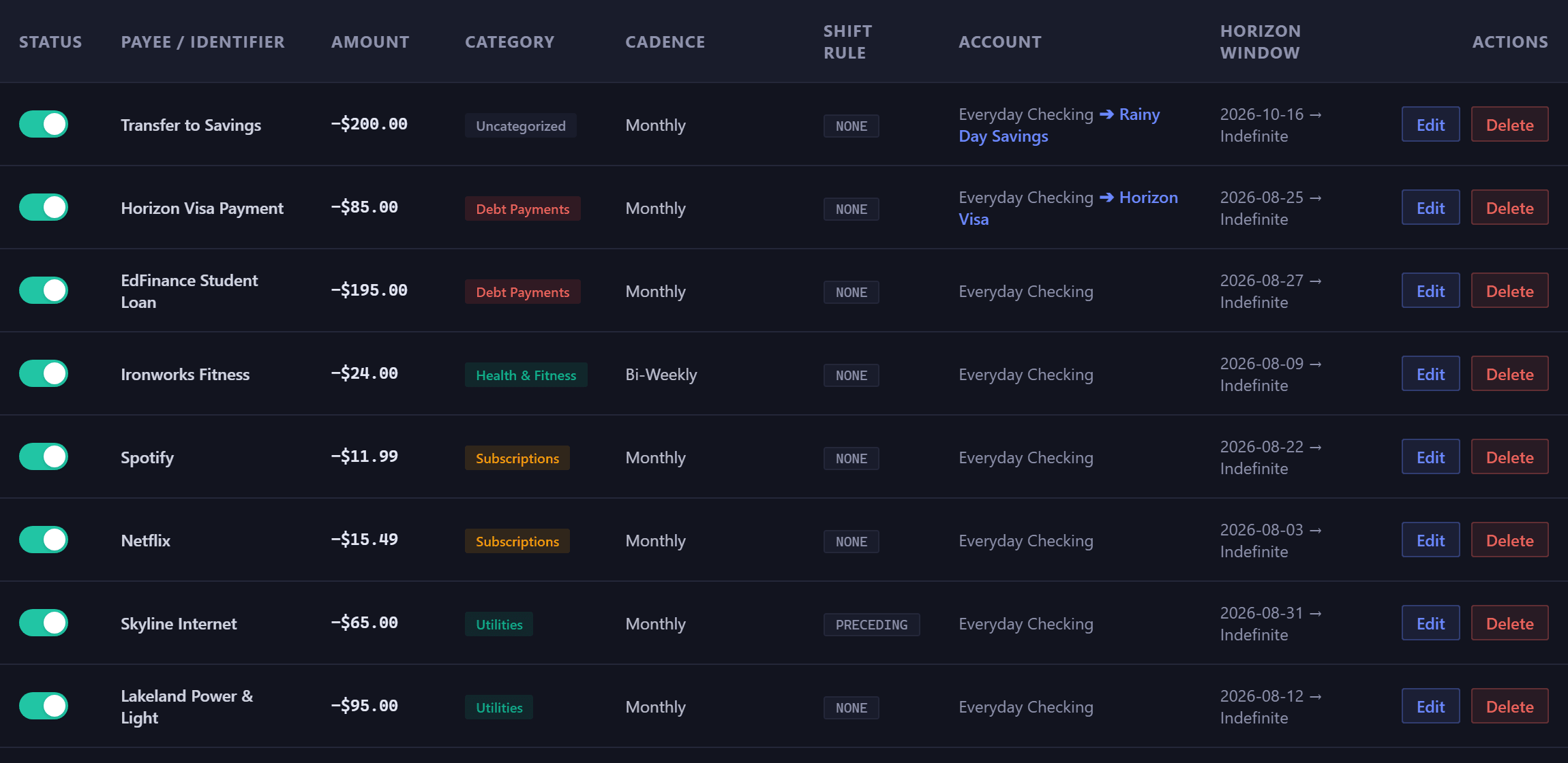 The recurring rules table with columns for status, payee, amount, category, cadence, shift rule, account, horizon window and actions. Each row has a switch in the status column, a signed amount, a cadence such as Monthly or Bi-Weekly, and Edit and Delete buttons.