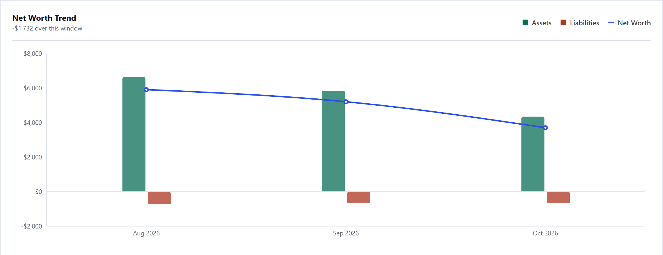 The Net Worth Trend chart on the Reports page, with the change over the window beneath its title, assets as bars above the zero line, liabilities as bars below it, and a net worth line running across.