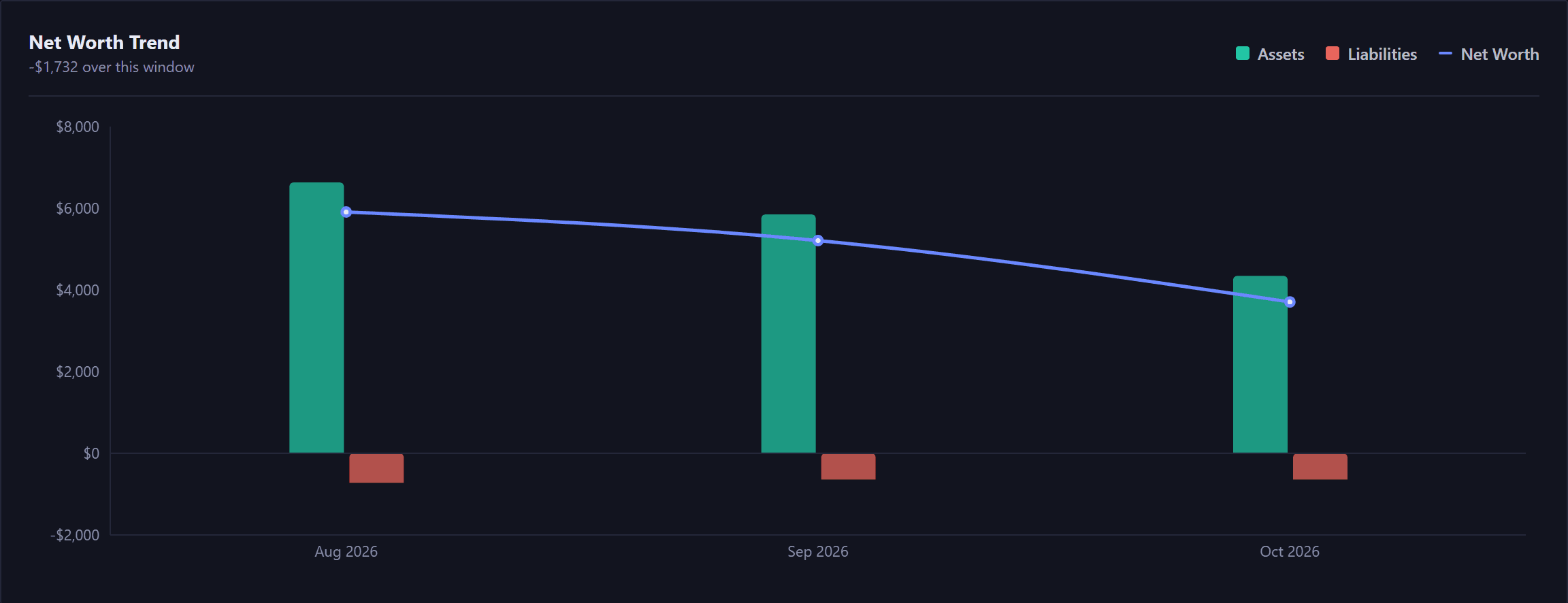 The Net Worth Trend chart on the Reports page, with the change over the window beneath its title, assets as bars above the zero line, liabilities as bars below it, and a net worth line running across.