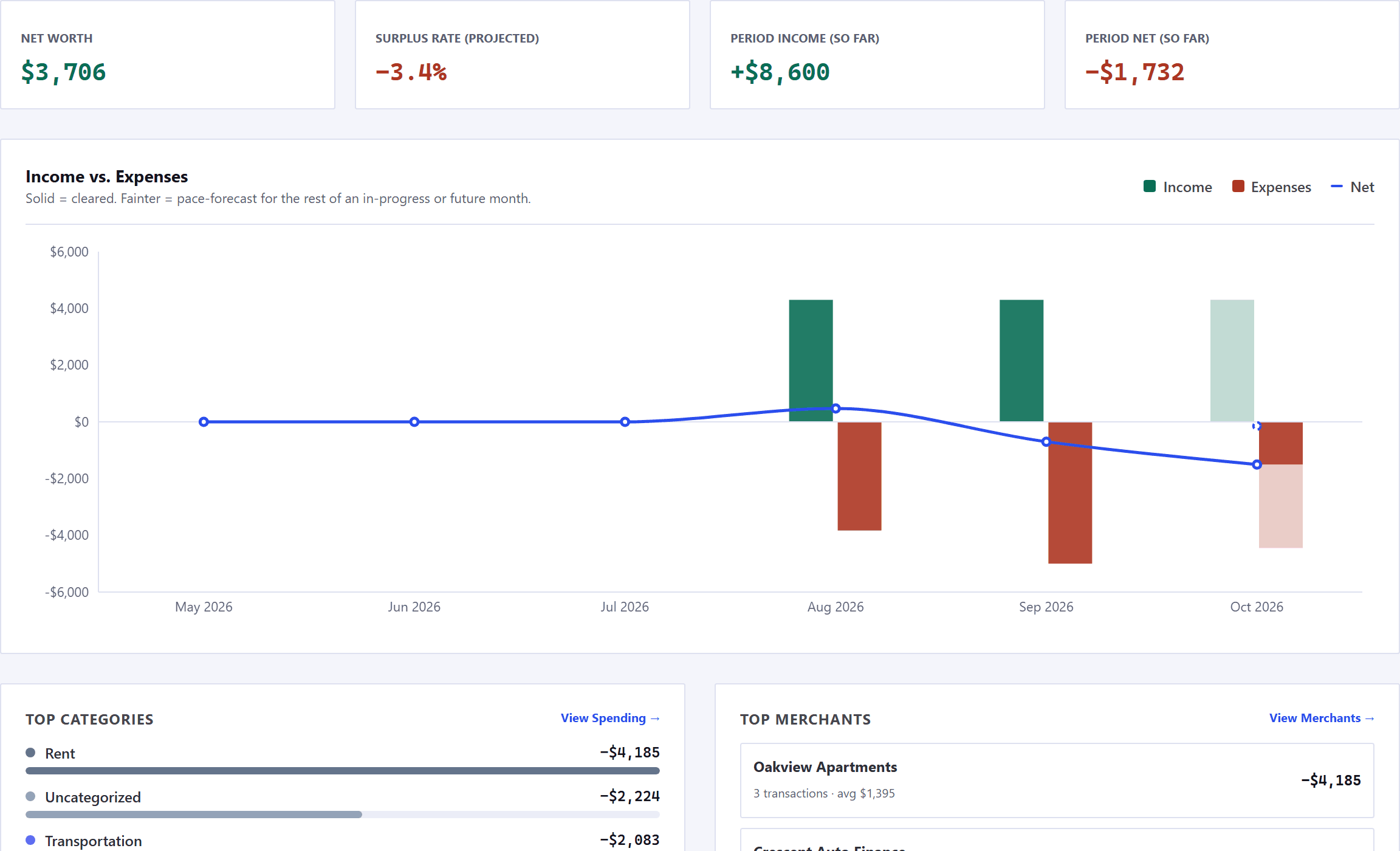 The Overview tab. Four tiles across the top: net worth, the projected surplus rate, period income so far and period net so far. Below them the Income versus Expenses chart, its legend naming income, expenses and net: solid bars for cleared amounts, a fainter shade for the forecast rest of a month, and a net line running across the months. Beneath that, cards listing top categories and top merchants, each with a link to its own tab.