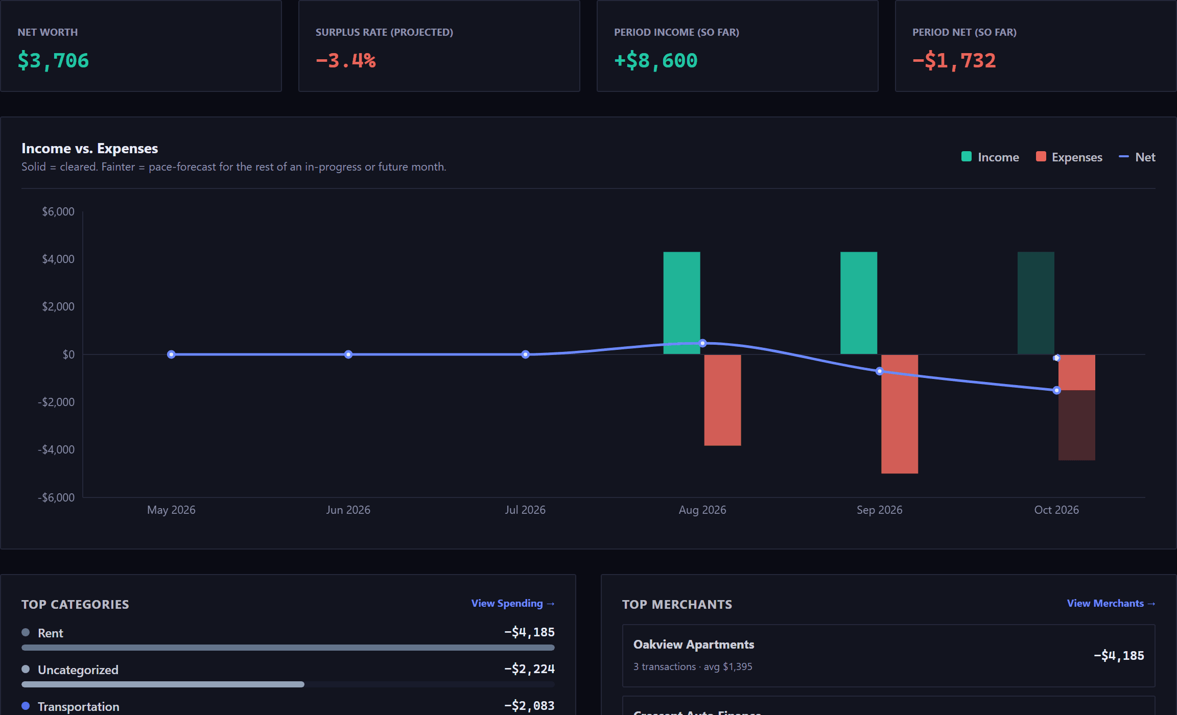 The Overview tab. Four tiles across the top: net worth, the projected surplus rate, period income so far and period net so far. Below them the Income versus Expenses chart, its legend naming income, expenses and net: solid bars for cleared amounts, a fainter shade for the forecast rest of a month, and a net line running across the months. Beneath that, cards listing top categories and top merchants, each with a link to its own tab.