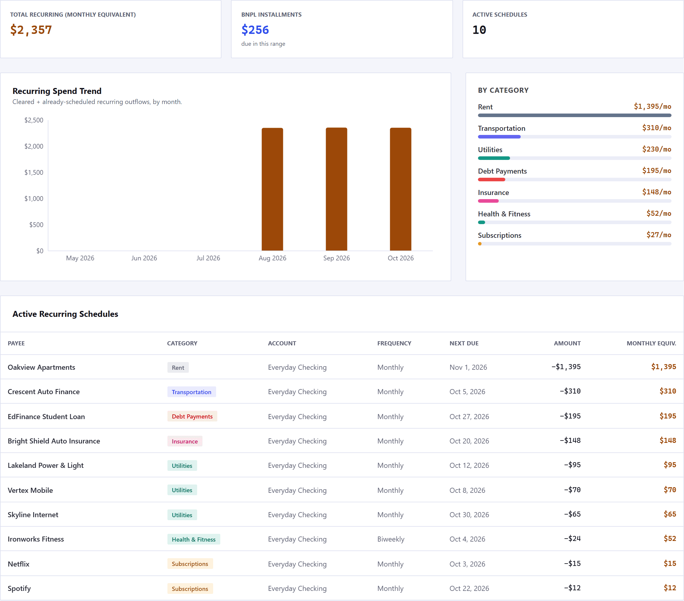 The Recurring tab. Three tiles showing total recurring as a monthly equivalent, BNPL installments and the number of active schedules. Below them a bar chart of recurring spend by month beside a By Category panel listing each category's monthly amount with a bar, and under both a table of every active schedule with its category, account, frequency, next due date, amount and monthly equivalent.