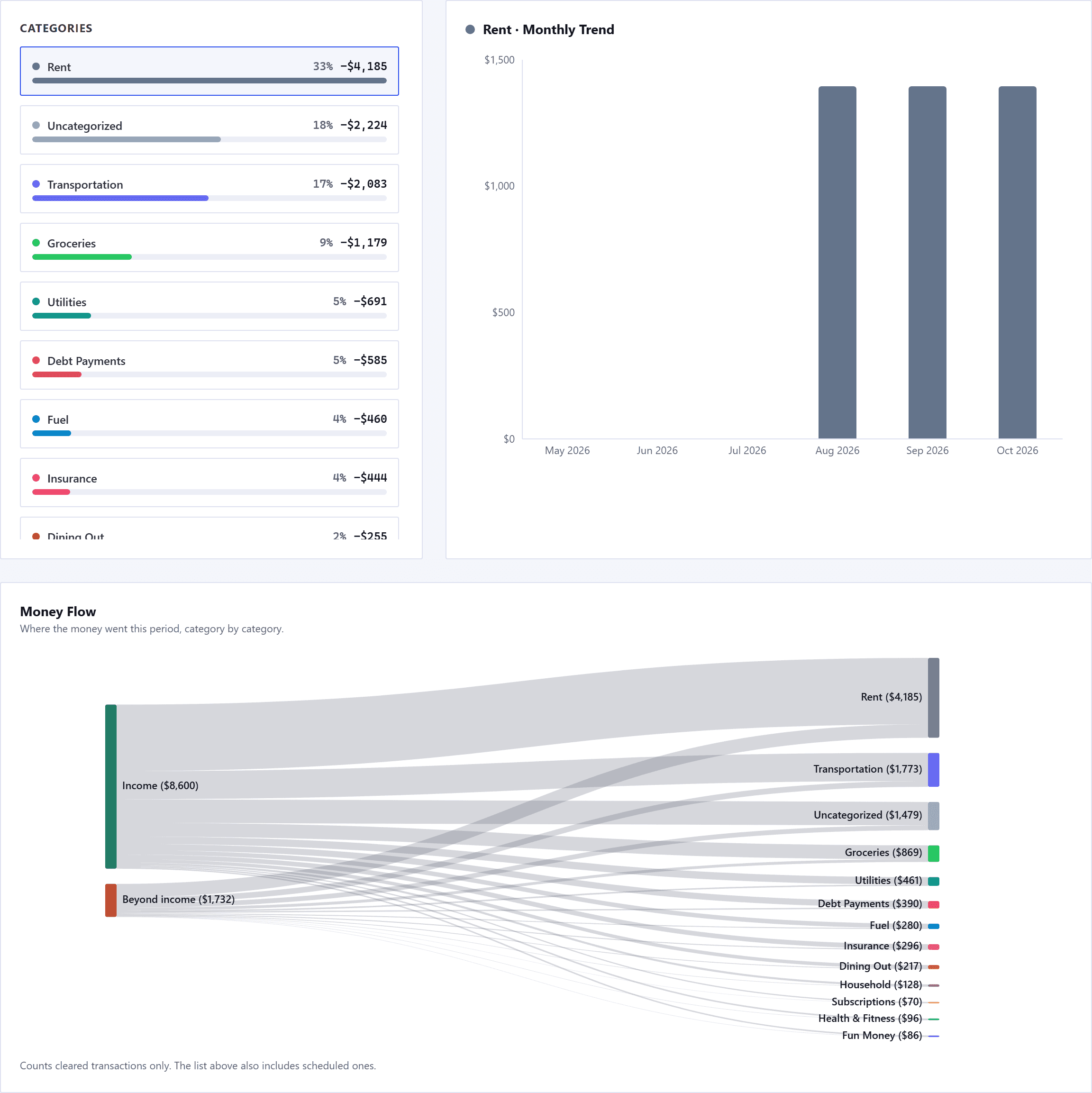 The Spending tab. On the left a list of categories with colored dots, percentages and totals; on the right a monthly trend chart for the selected category. Below them the Money Flow diagram: Income on the left and, beneath it, a smaller Beyond income source carrying only what was spent past income, both branching into category bands on the right, and a line beneath saying the diagram counts cleared transactions only while the list above also includes scheduled ones.