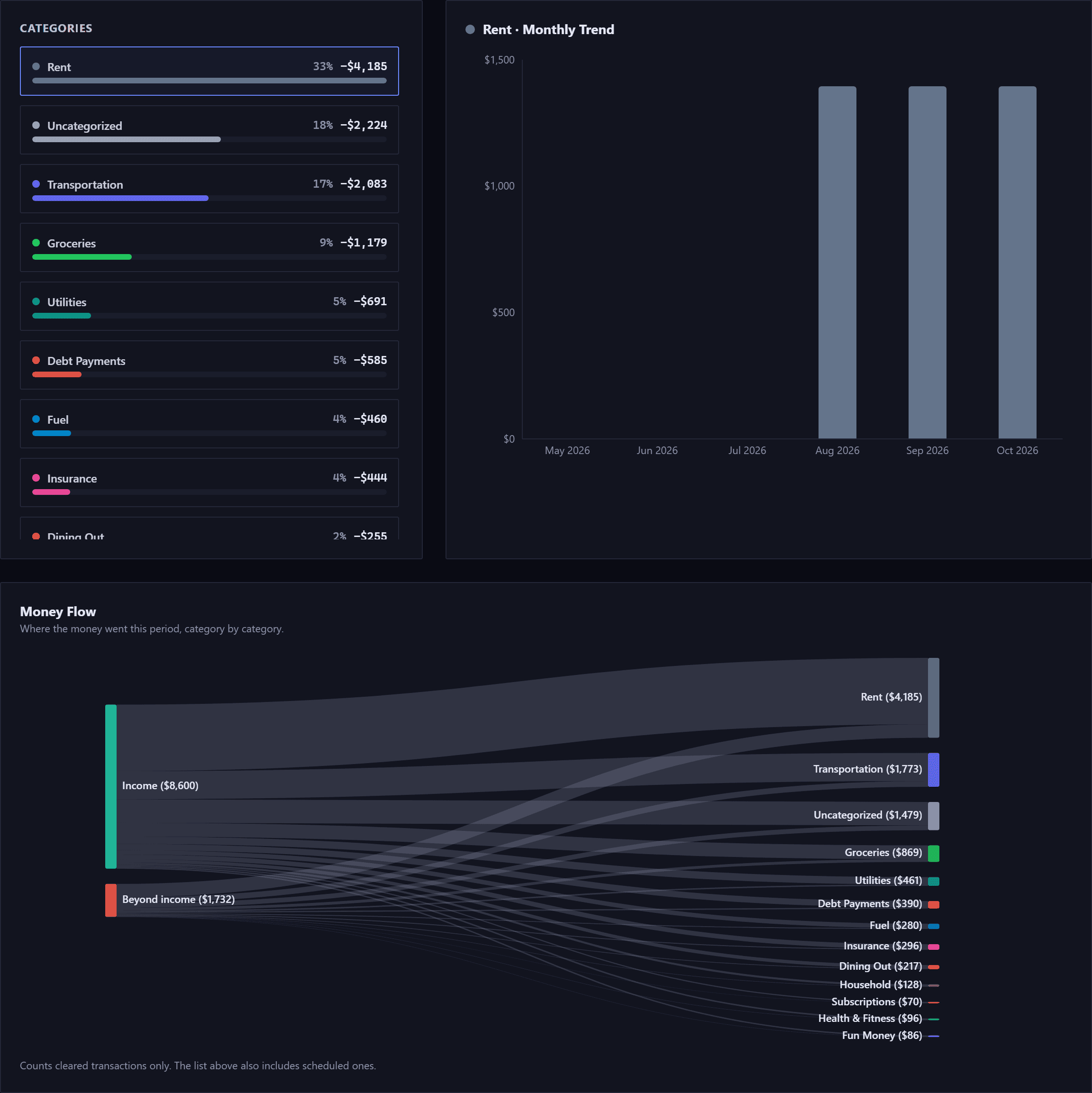 The Spending tab. On the left a list of categories with colored dots, percentages and totals; on the right a monthly trend chart for the selected category. Below them the Money Flow diagram: Income on the left and, beneath it, a smaller Beyond income source carrying only what was spent past income, both branching into category bands on the right, and a line beneath saying the diagram counts cleared transactions only while the list above also includes scheduled ones.