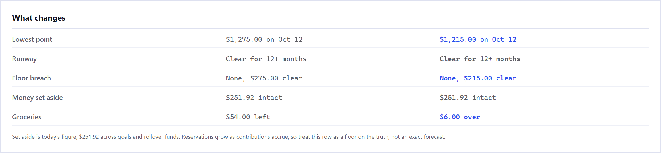 The What changes table on the Scenarios page after a one-off Groceries purchase was added. Five rows, each with a before cell and an after cell, the after cell in blue where it moved: lowest point, 1,275 dollars to 1,215 dollars, both on the same day; runway, clear for 12 plus months on both sides; floor breach, none, 275 dollars clear, to none, 215 dollars clear; money set aside, 251 dollars 92 intact on both sides; and Groceries, 54 dollars left to 6 dollars over. Under the table a note reads set aside is today's figure, 251 dollars 92 across goals and rollover funds.
