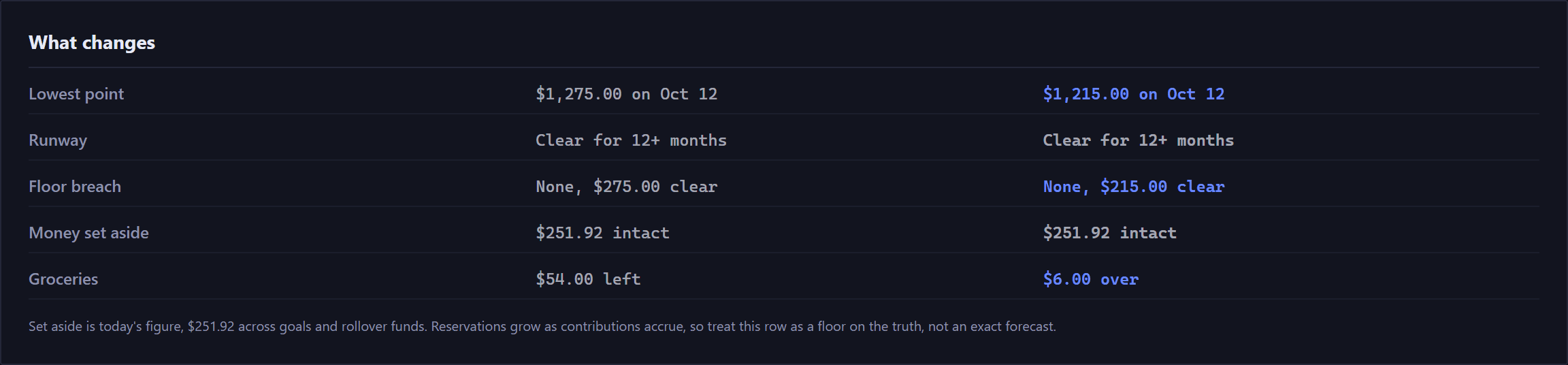 The What changes table on the Scenarios page after a one-off Groceries purchase was added. Five rows, each with a before cell and an after cell, the after cell in blue where it moved: lowest point, 1,275 dollars to 1,215 dollars, both on the same day; runway, clear for 12 plus months on both sides; floor breach, none, 275 dollars clear, to none, 215 dollars clear; money set aside, 251 dollars 92 intact on both sides; and Groceries, 54 dollars left to 6 dollars over. Under the table a note reads set aside is today's figure, 251 dollars 92 across goals and rollover funds.