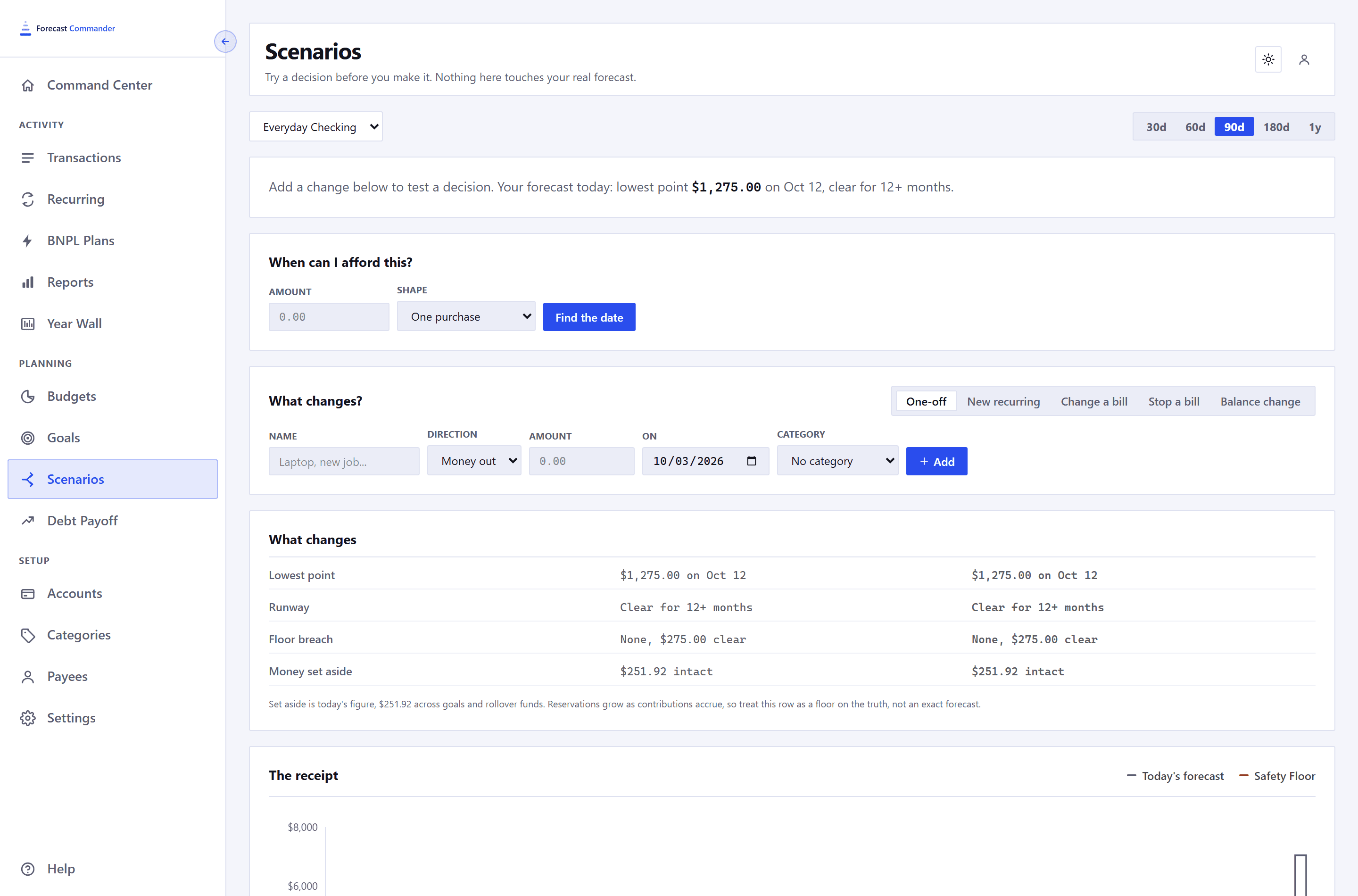 The scenarios page in a 1440 pixel window with the sidebar open. An account selector and horizon buttons at the top, a sentence describing today's forecast, lowest point 1,275 dollars with its date, clear for 12 plus months, then the When can I afford this panel with an amount, a shape and a Find the date button, then the What changes builder with One-off selected and a category field, then a What changes table with lowest point, runway, floor breach and money set aside in two columns, and the top of the receipt chart.