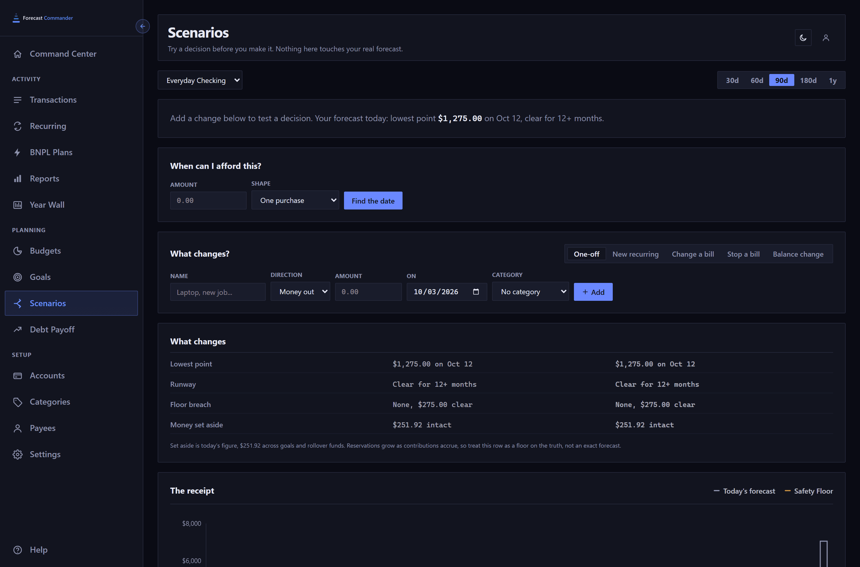 The scenarios page in a 1440 pixel window with the sidebar open. An account selector and horizon buttons at the top, a sentence describing today's forecast, lowest point 1,275 dollars with its date, clear for 12 plus months, then the When can I afford this panel with an amount, a shape and a Find the date button, then the What changes builder with One-off selected and a category field, then a What changes table with lowest point, runway, floor breach and money set aside in two columns, and the top of the receipt chart.