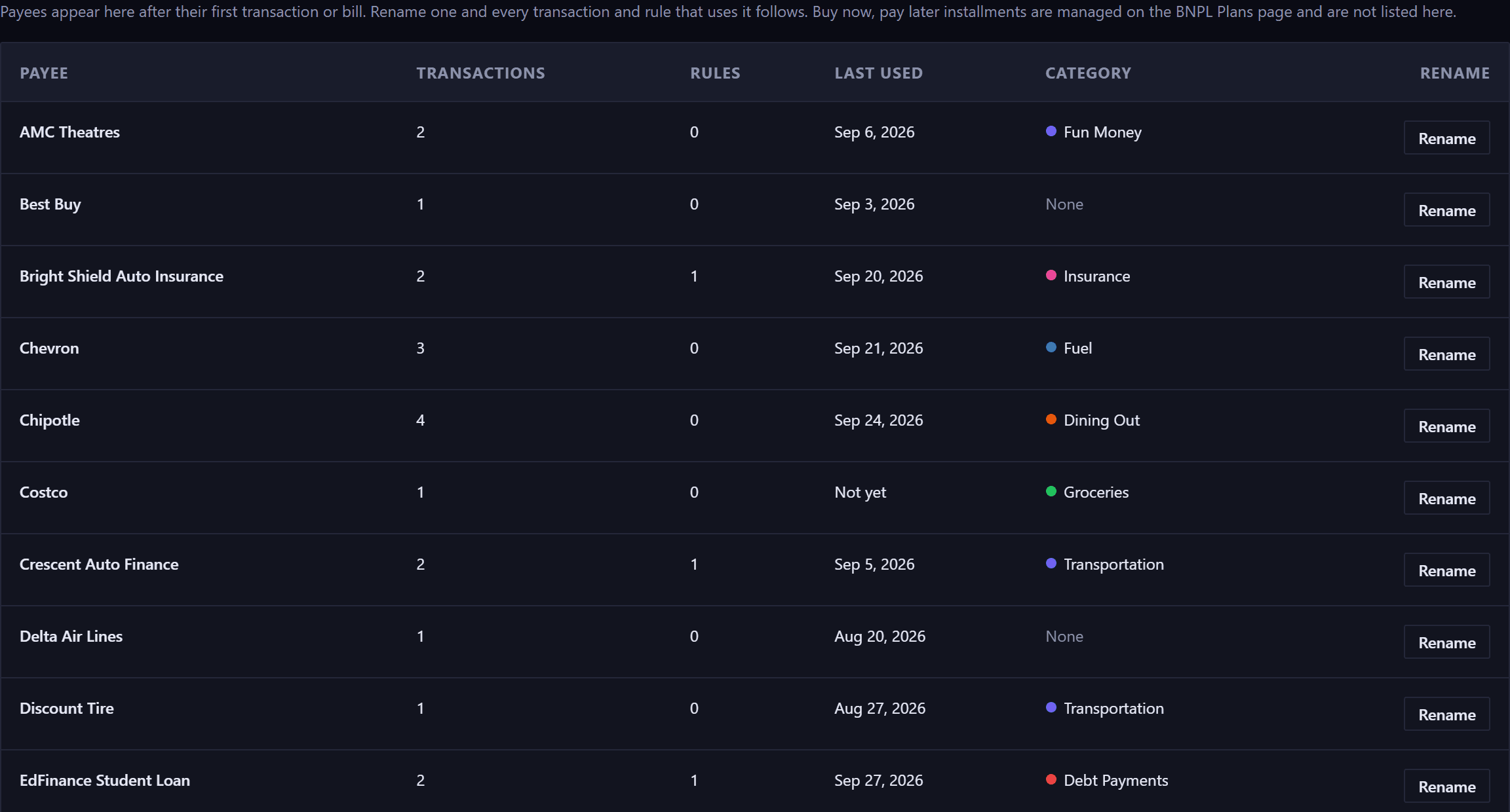 The Payees page: a sentence explaining that payees appear after their first transaction or bill and that buy-now-pay-later installments are not listed, then a table with columns for Payee, Transactions, Rules, Last used, Category and a Rename button on each row. Rows include AMC Theatres under Fun Money, Chevron under Fuel and Chipotle under Dining Out, each with its transaction count and the date it was last used.