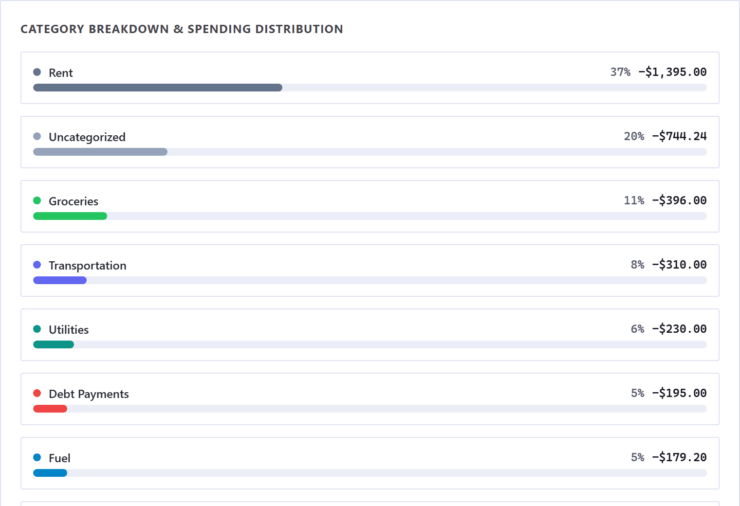 The Category Breakdown and Spending Distribution panel, largest category first. Each row shows a colored dot, a category name, a share of the total as a percentage with a bar, and an amount. The rows are buttons that filter the ledger.