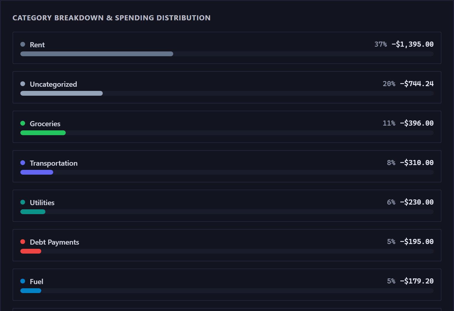 The Category Breakdown and Spending Distribution panel, largest category first. Each row shows a colored dot, a category name, a share of the total as a percentage with a bar, and an amount. The rows are buttons that filter the ledger.