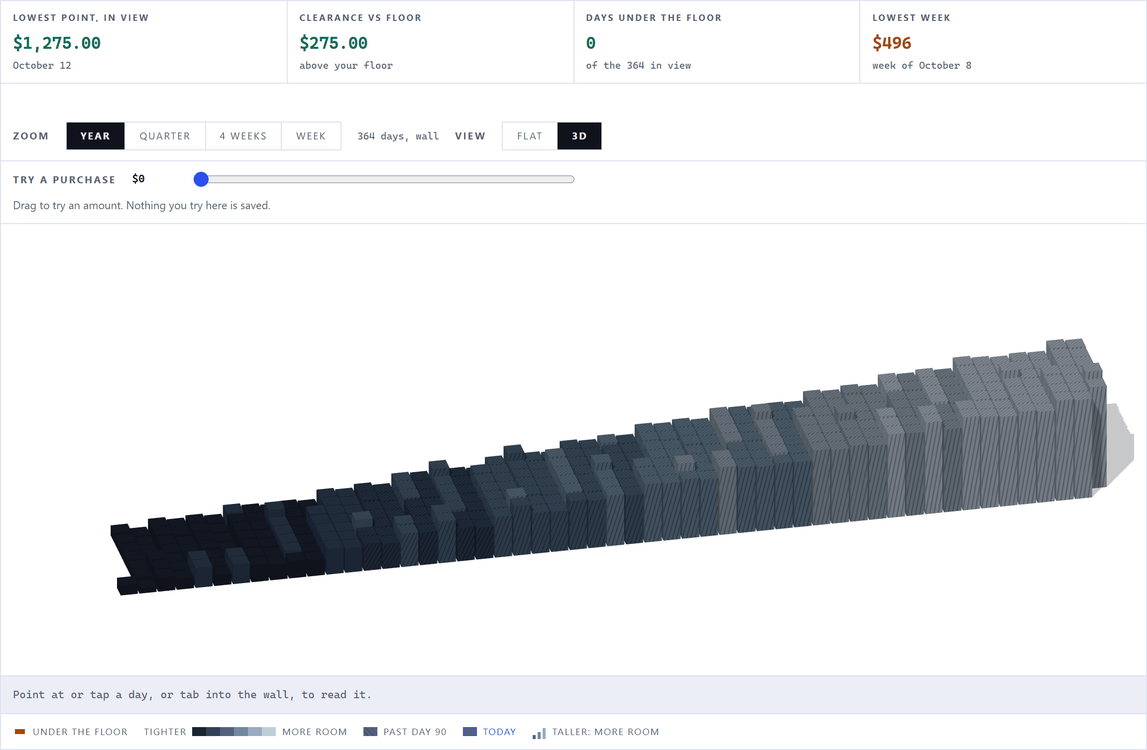 The Year Wall in 3D: the same 364 days stood up as columns on a tilted floor, low and dark at the near end and taller and paler toward the far end, where there is more room. The View switch reads 3D, and the Try a purchase slider sits at $0. The panel above gives the lowest point in view as $1,275.00, $275.00 above the floor, with none of the 364 days under it.