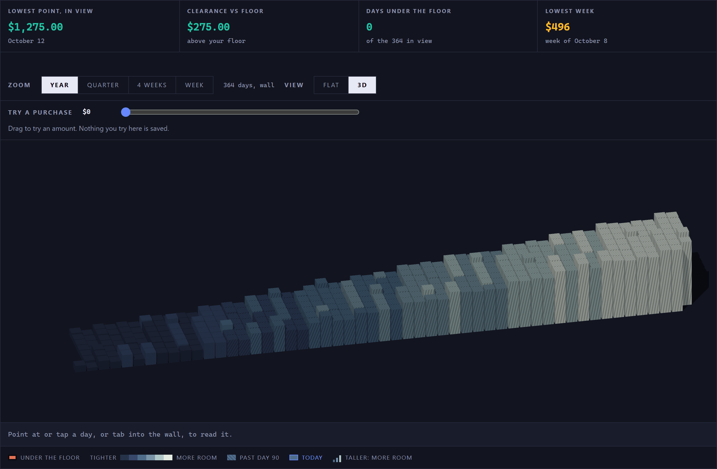 The Year Wall in 3D: the same 364 days stood up as columns on a tilted floor, low and dark at the near end and taller and paler toward the far end, where there is more room. The View switch reads 3D, and the Try a purchase slider sits at $0. The panel above gives the lowest point in view as $1,275.00, $275.00 above the floor, with none of the 364 days under it.