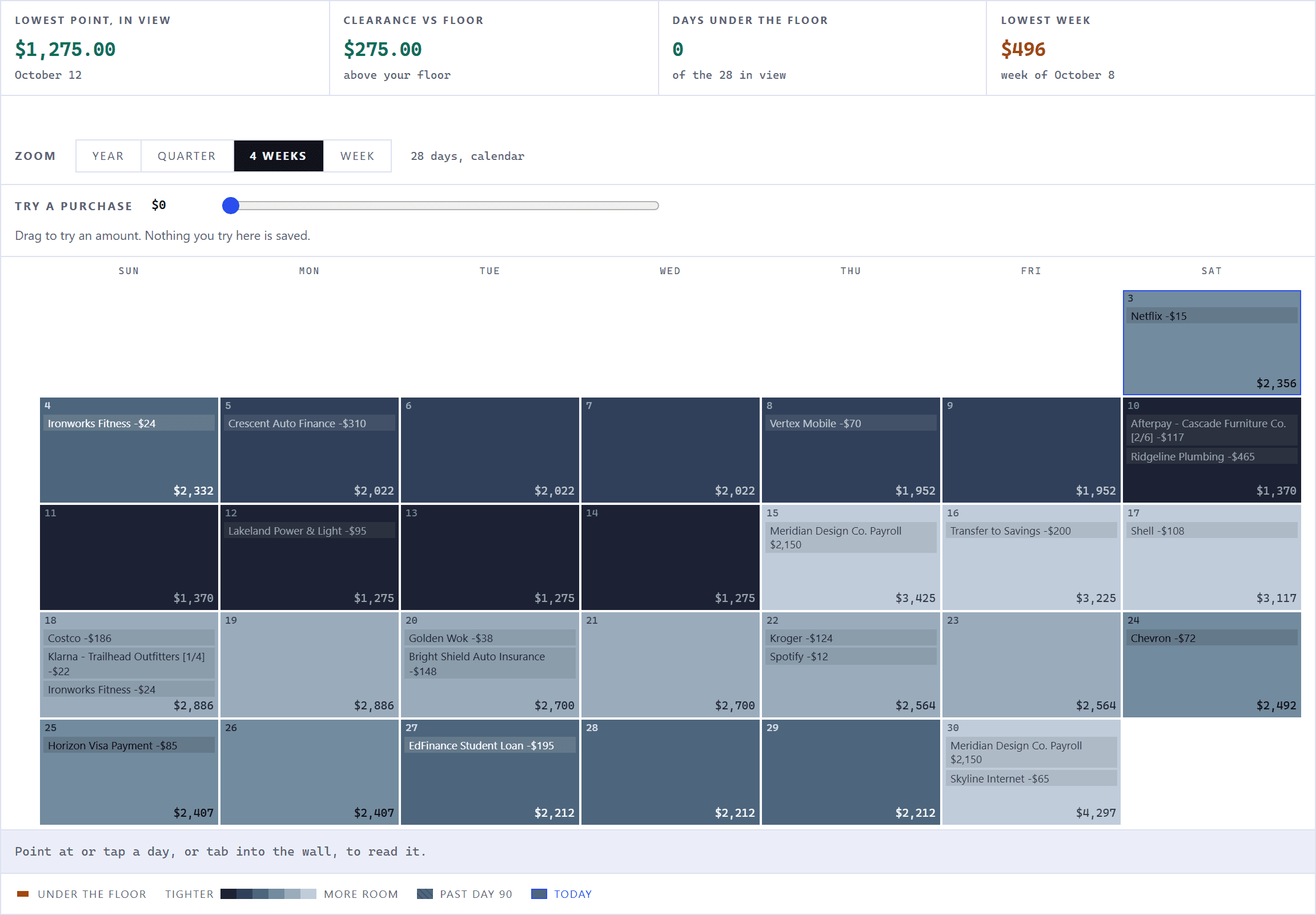 The wall at its 4 Weeks span, turned on its side into a seven-column calendar that starts part-way through the first week and runs five weeks deep, every row as tall as the busiest day in view. Every day carries its date, what is scheduled on it with the amount, and the running balance: it starts at $2,356 on the first day, after a Netflix charge, falls through a car payment, a plumbing bill and the power bill to $1,275, and the next payroll deposit of $2,150 lifts it to $3,425. The lowest point of $1,275.00 sits $275.00 above the floor. Between the panel and the calendar, the Try a purchase slider sits at $0.