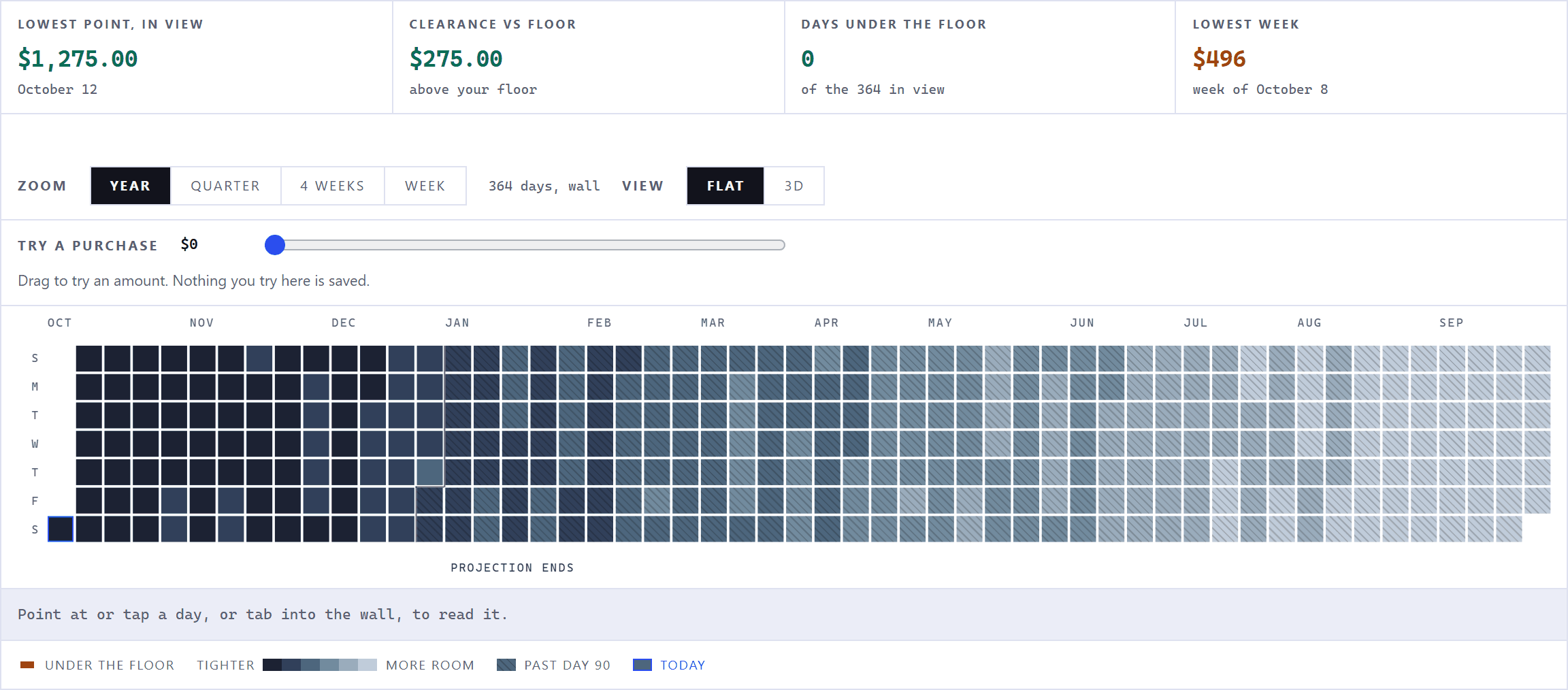 The Year Wall at full span: 364 days as a seven-row grid with one column per week, shading from dark at the near end to pale at the far end. The panel above it gives the lowest projected point as $1,275.00, which is $275.00 above the safety floor, with none of the days in view below that floor. Between the panel and the wall, the View switch is set to Flat and the Try a purchase slider sits at $0. A label reads "projection ends" about a quarter of the way across, and every day past it is hatched.