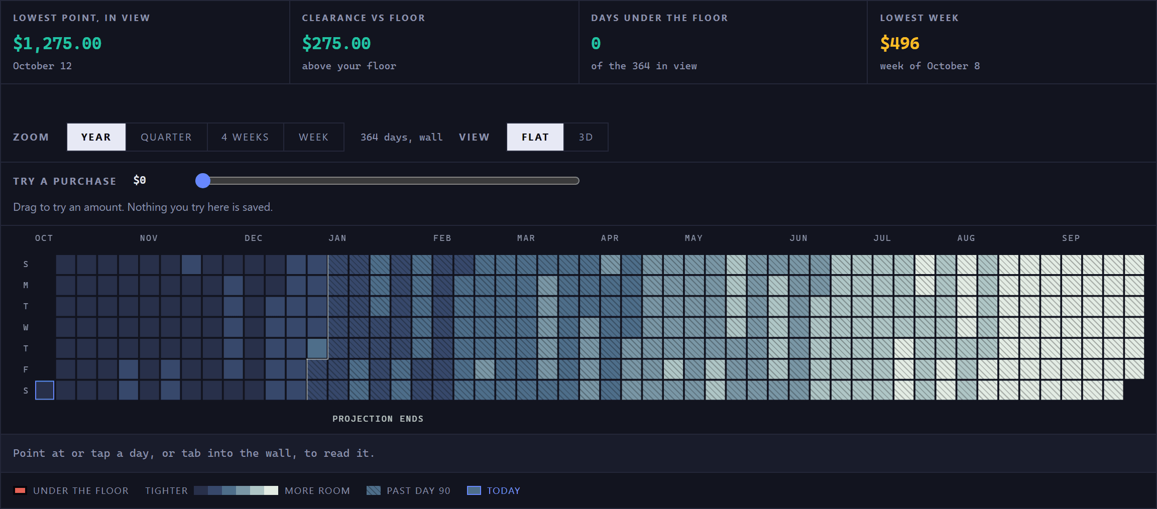 The Year Wall at full span: 364 days as a seven-row grid with one column per week, shading from dark at the near end to pale at the far end. The panel above it gives the lowest projected point as $1,275.00, which is $275.00 above the safety floor, with none of the days in view below that floor. Between the panel and the wall, the View switch is set to Flat and the Try a purchase slider sits at $0. A label reads "projection ends" about a quarter of the way across, and every day past it is hatched.