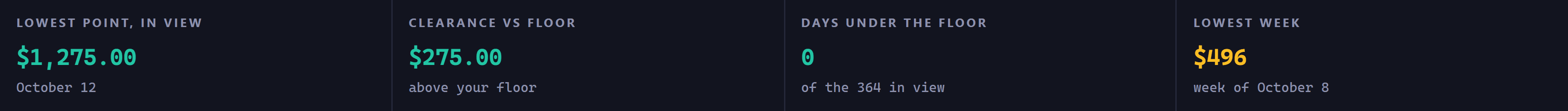 The Year Wall's four figures across its top: the lowest point in view, 1,275 dollars, with its date; the clearance versus the floor, 275 dollars above your floor; days under the floor, zero of the 364 in view; and the lowest week, 496 dollars, in amber, with the week it falls in.